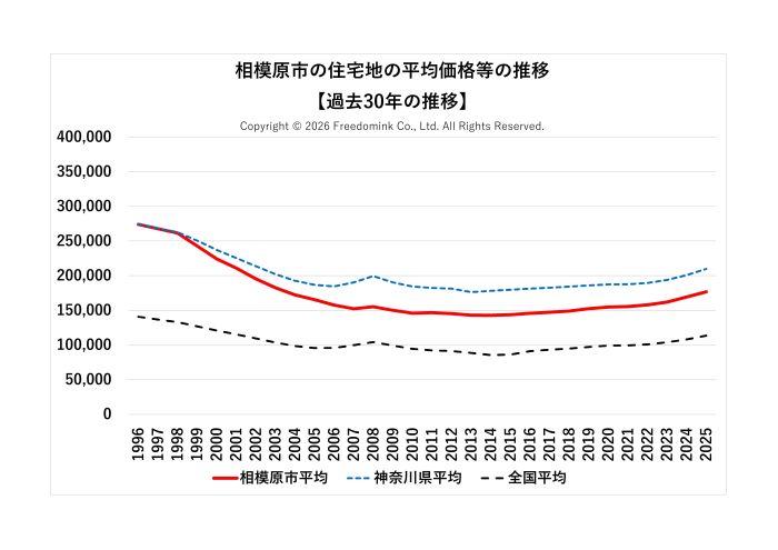 相模原市の住宅地の平均価格の過去30年の推移/相続した土地の売却/不動産売却ナビゲーター