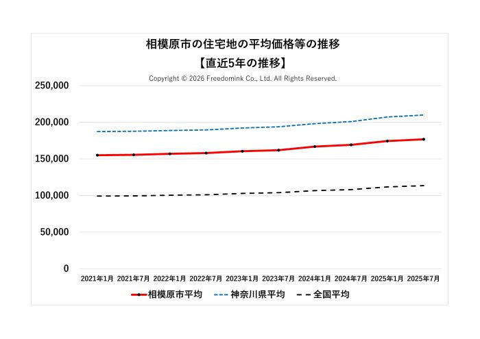相模原市の住宅地の平均価格の直近5年の推移/相続した土地の売却/不動産売却ナビゲーター
