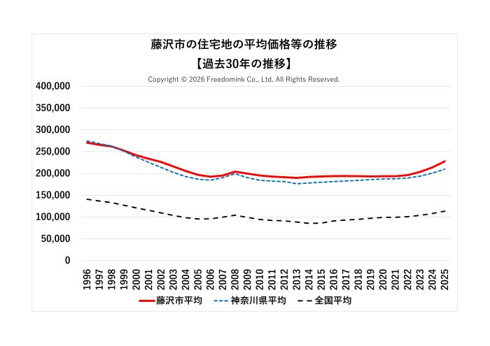藤沢市の住宅地の平均価格の過去30年の推移/相続した土地の売却/不動産売却ナビゲーター