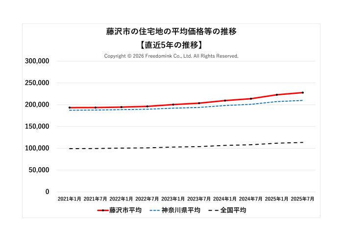 藤沢市の住宅地の平均価格の直近5年の推移/相続した土地の売却/不動産売却ナビゲーター