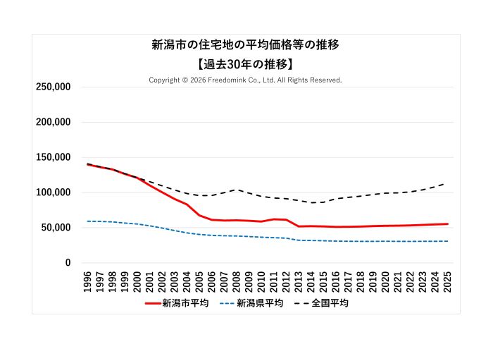 新潟市の住宅地の平均価格の過去30年の推移/相続した土地の売却/不動産売却ナビゲーター