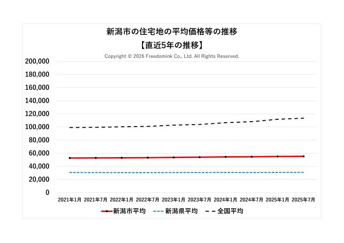新潟市の住宅地の平均価格の直近5年の推移/相続した土地の売却/不動産売却ナビゲーター