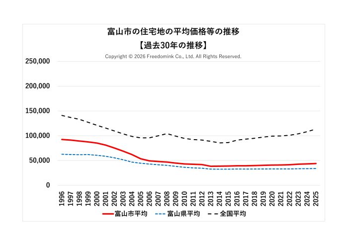 富山市の住宅地の平均価格の過去30年の推移/相続した土地の売却/不動産売却ナビゲーター