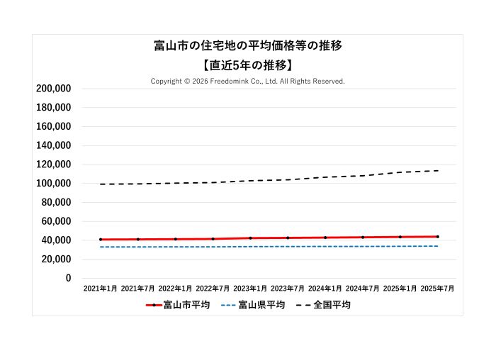 富山市の住宅地の平均価格の直近5年の推移/相続した土地の売却/不動産売却ナビゲーター