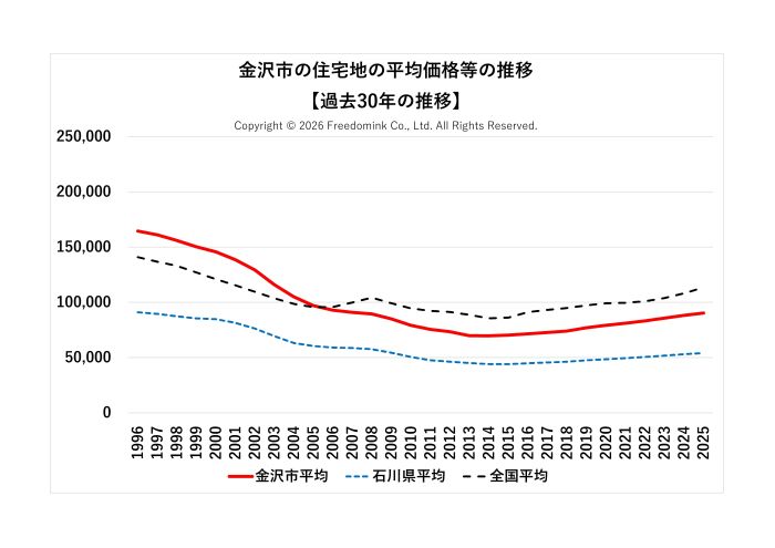 金沢市の住宅地の平均価格の過去30年の推移/相続した土地の売却/不動産売却ナビゲーター