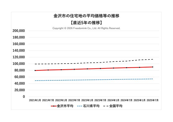 金沢市の住宅地の平均価格の直近5年の推移/相続した土地の売却/不動産売却ナビゲーター