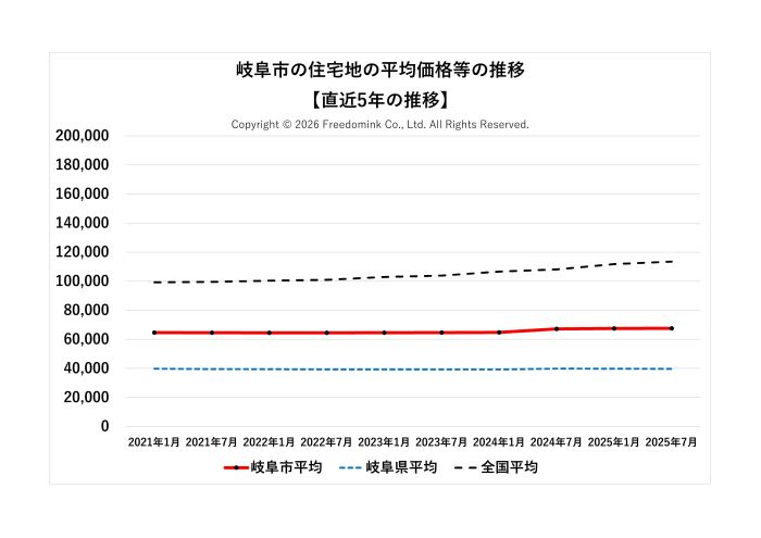 岐阜市の住宅地の平均価格の直近5年の推移/相続した土地の売却/不動産売却ナビゲーター