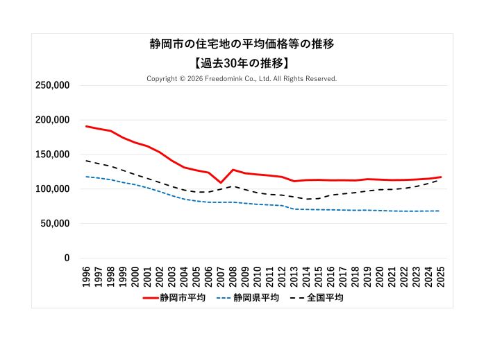 静岡市の住宅地の平均価格の過去30年の推移/相続した土地の売却/不動産売却ナビゲーター