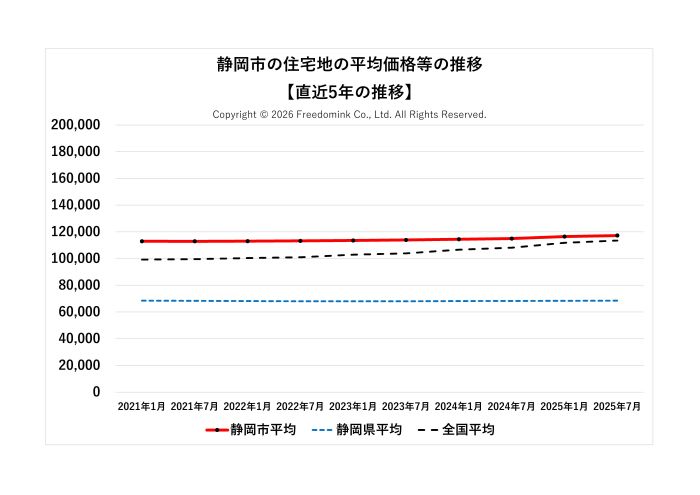 静岡市の住宅地の平均価格の直近5年の推移/相続した土地の売却/不動産売却ナビゲーター