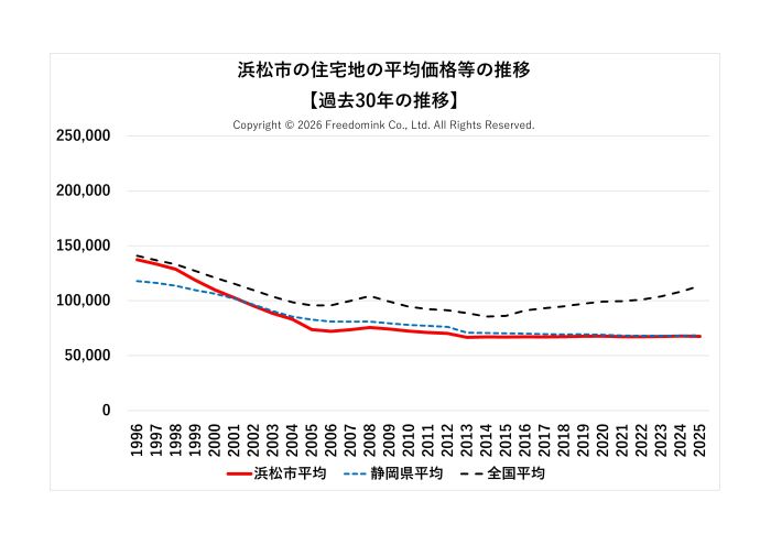浜松市の住宅地の平均価格の過去30年の推移/相続した土地の売却/不動産売却ナビゲーター