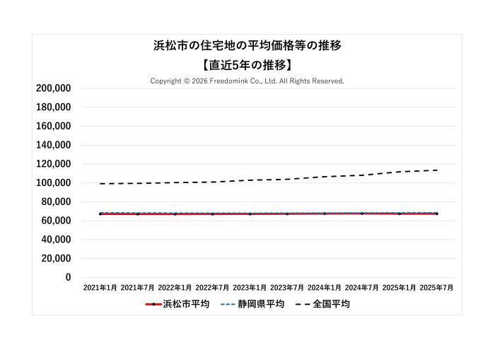 浜松市の住宅地の平均価格の直近5年の推移/相続した土地の売却/不動産売却ナビゲーター