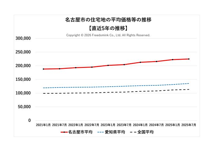 名古屋市の住宅地の平均価格の直近5年の推移/相続した土地の売却/不動産売却ナビゲーター