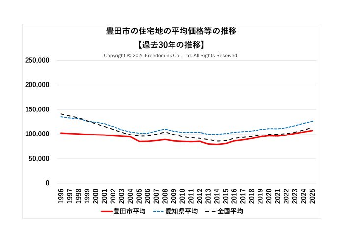 豊田市の住宅地の平均価格の過去30年の推移/相続した土地の売却/不動産売却ナビゲーター