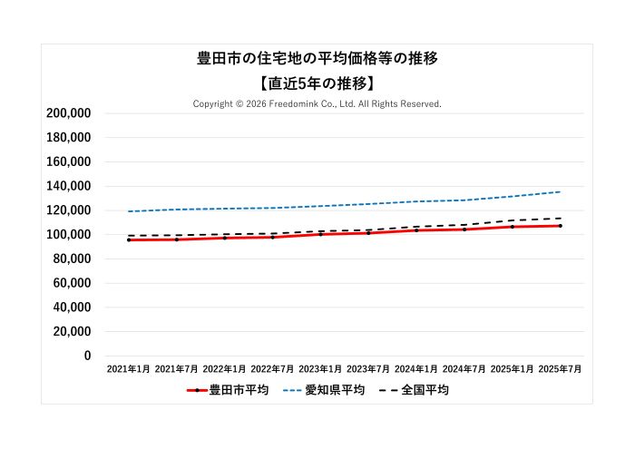 豊田市の住宅地の平均価格の直近5年の推移/相続した土地の売却/不動産売却ナビゲーター