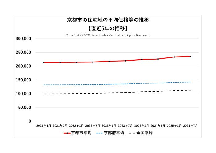 京都市の住宅地の平均価格の直近5年の推移/相続した土地の売却/不動産売却ナビゲーター