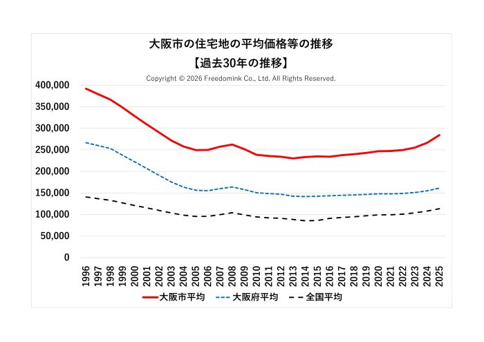 大阪市の住宅地の平均価格の過去30年の推移/相続した土地の売却/不動産売却ナビゲーター