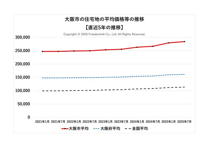 大阪市の住宅地の平均価格の直近5年の推移/相続した土地の売却/不動産売却ナビゲーター