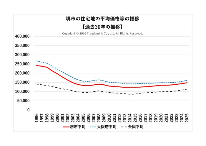 堺市の住宅地の平均価格の過去30年の推移/相続した土地の売却/不動産売却ナビゲーター