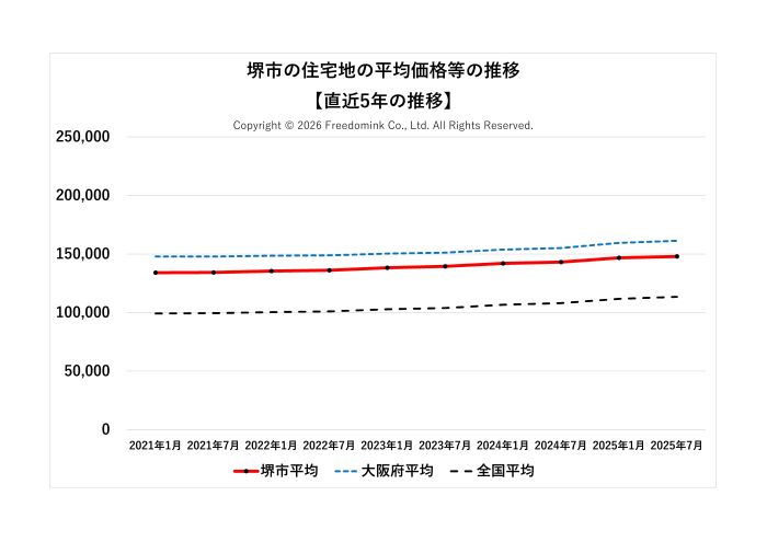 堺市の住宅地の平均価格の直近5年の推移/相続した土地の売却/不動産売却ナビゲーター