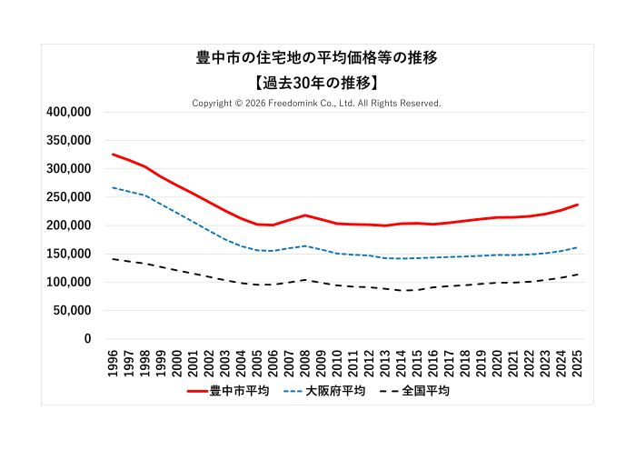 豊中市の住宅地の平均価格の過去30年の推移/相続した土地の売却/不動産売却ナビゲーター