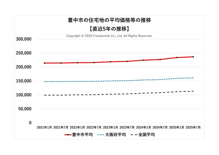 豊中市の住宅地の平均価格の直近5年の推移/相続した土地の売却/不動産売却ナビゲーター