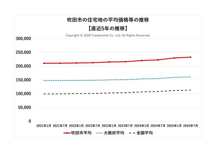 吹田市の住宅地の平均価格の直近5年の推移/相続した土地の売却/不動産売却ナビゲーター