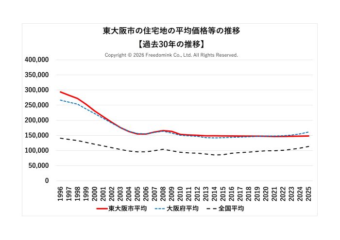 東大阪市の住宅地の平均価格の過去30年の推移/相続した土地の売却/不動産売却ナビゲーター