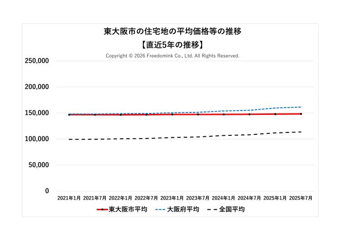 東大阪市の住宅地の平均価格の直近5年の推移/相続した土地の売却/不動産売却ナビゲーター