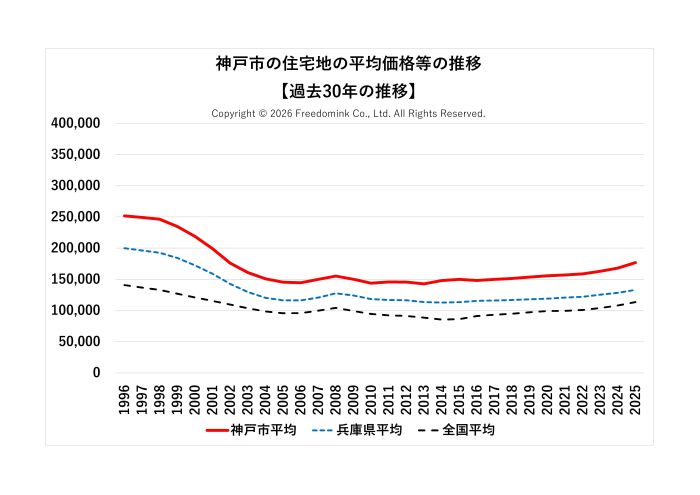 神戸市の住宅地の平均価格の過去30年の推移/相続した土地の売却/不動産売却ナビゲーター