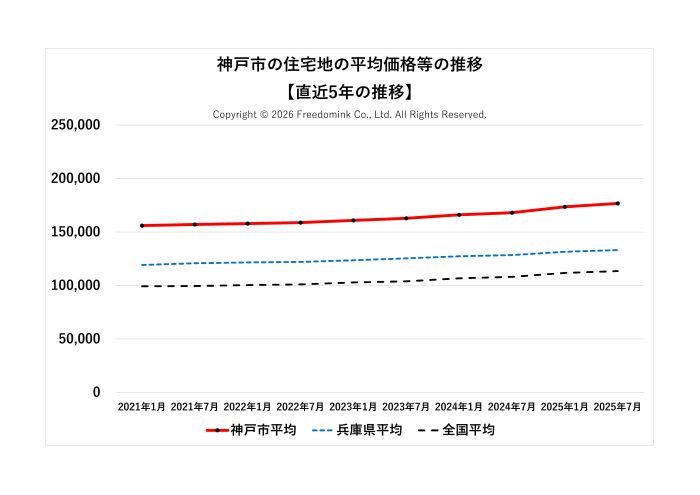 神戸市の住宅地の平均価格の直近5年の推移/相続した土地の売却/不動産売却ナビゲーター