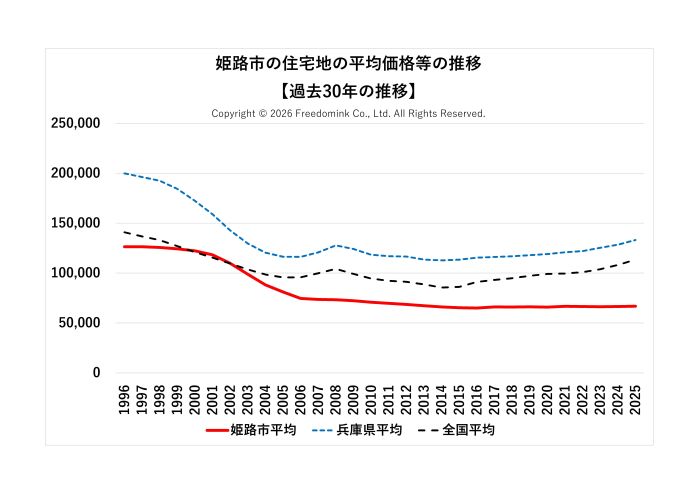 姫路市の住宅地の平均価格の過去30年の推移/相続した土地の売却/不動産売却ナビゲーター