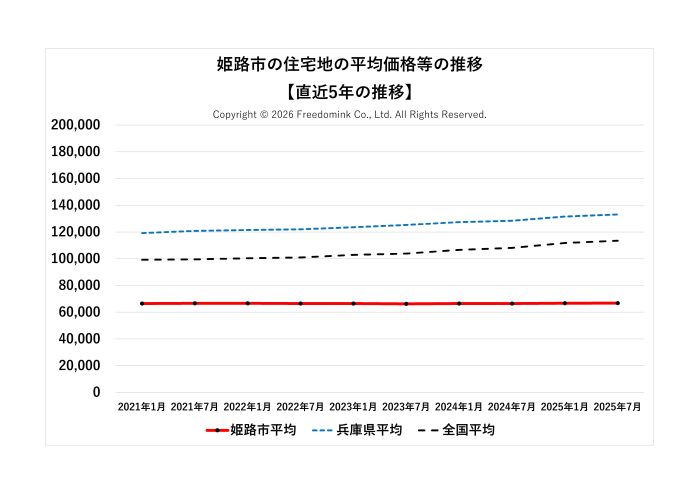 姫路市の住宅地の平均価格の直近5年の推移/相続した土地の売却/不動産売却ナビゲーター