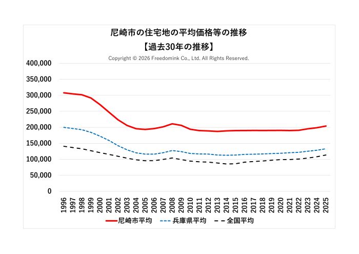 尼崎市の住宅地の平均価格の過去30年の推移/相続した土地の売却/不動産売却ナビゲーター