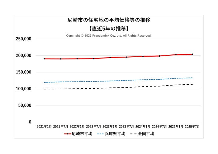 尼崎市の住宅地の平均価格の直近5年の推移/相続した土地の売却/不動産売却ナビゲーター