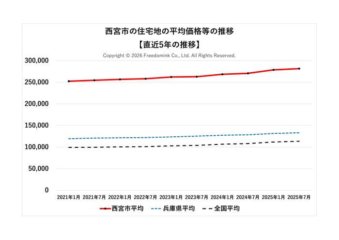 西宮市の住宅地の平均価格の直近5年の推移/相続した土地の売却/不動産売却ナビゲーター