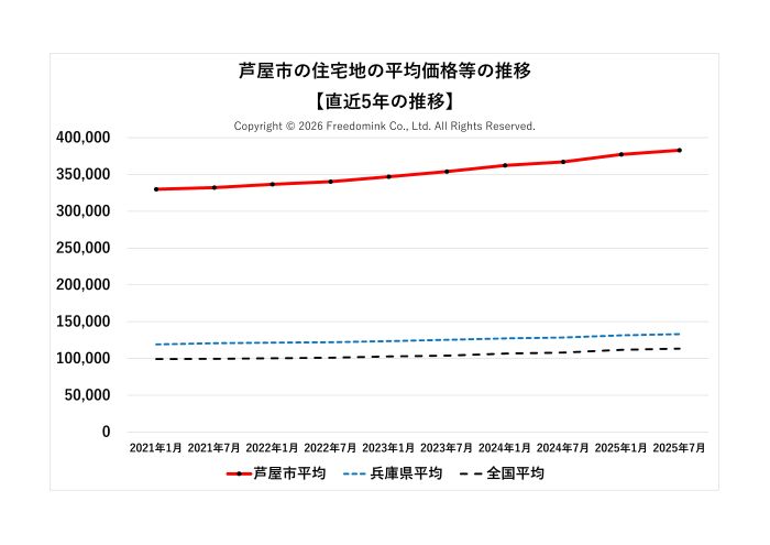 芦屋市の住宅地の平均価格の直近5年の推移/相続した土地の売却/不動産売却ナビゲーター