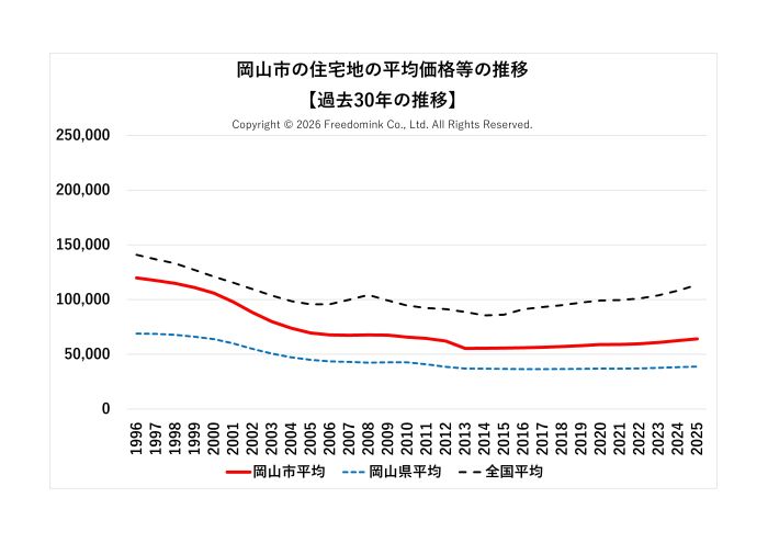 岡山市の住宅地の平均価格の過去30年の推移/相続した土地の売却/不動産売却ナビゲーター