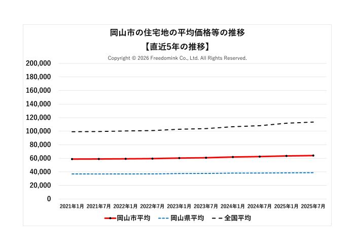 岡山市の住宅地の平均価格の直近5年の推移/相続した土地の売却/不動産売却ナビゲーター