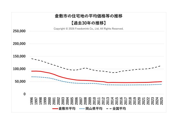 倉敷市の住宅地の平均価格の過去30年の推移/相続した土地の売却/不動産売却ナビゲーター
