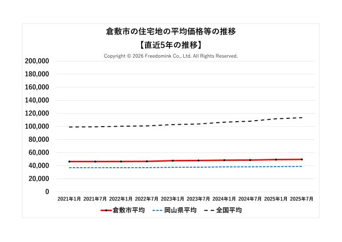 倉敷市の住宅地の平均価格の直近5年の推移/相続した土地の売却/不動産売却ナビゲーター