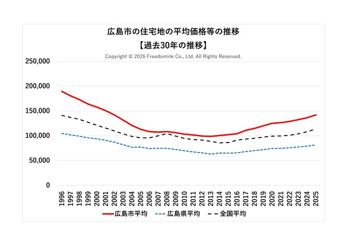 広島市の住宅地の平均価格の過去30年の推移/相続した土地の売却/不動産売却ナビゲーター