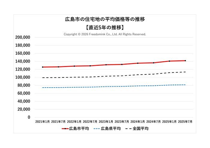 広島市の住宅地の平均価格の直近5年の推移/相続した土地の売却/不動産売却ナビゲーター