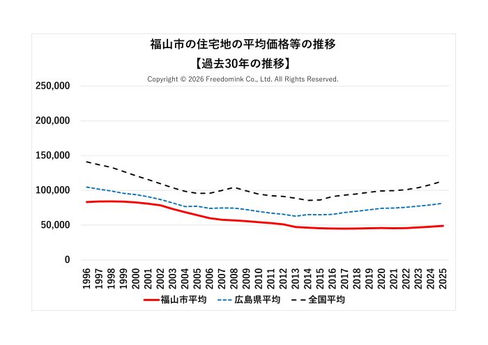 福山市の住宅地の平均価格の過去30年の推移/相続した土地の売却/不動産売却ナビゲーター