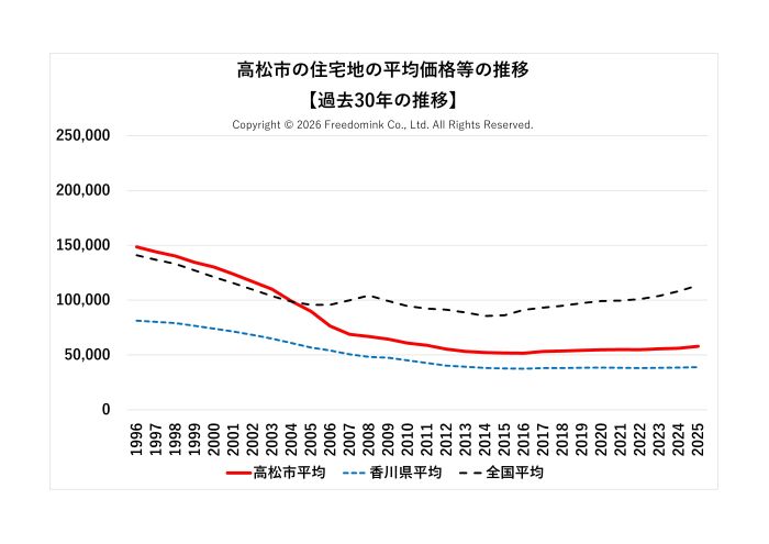 高松市の住宅地の平均価格の過去30年の推移/相続した土地の売却/不動産売却ナビゲーター
