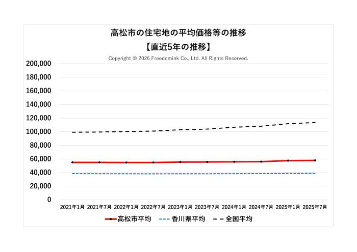 高松市の住宅地の平均価格の直近5年の推移/相続した土地の売却/不動産売却ナビゲーター