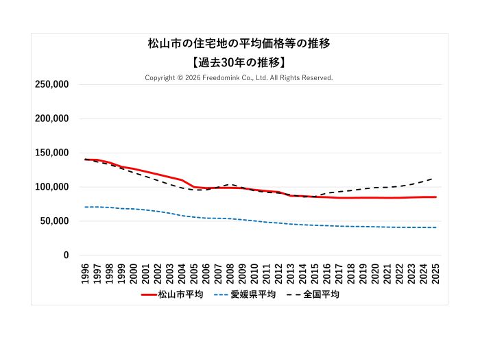 松山市の住宅地の平均価格の過去30年の推移/相続した土地の売却/不動産売却ナビゲーター