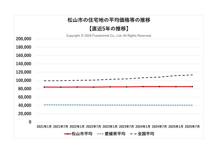 松山市の住宅地の平均価格の直近5年の推移/相続した土地の売却/不動産売却ナビゲーター