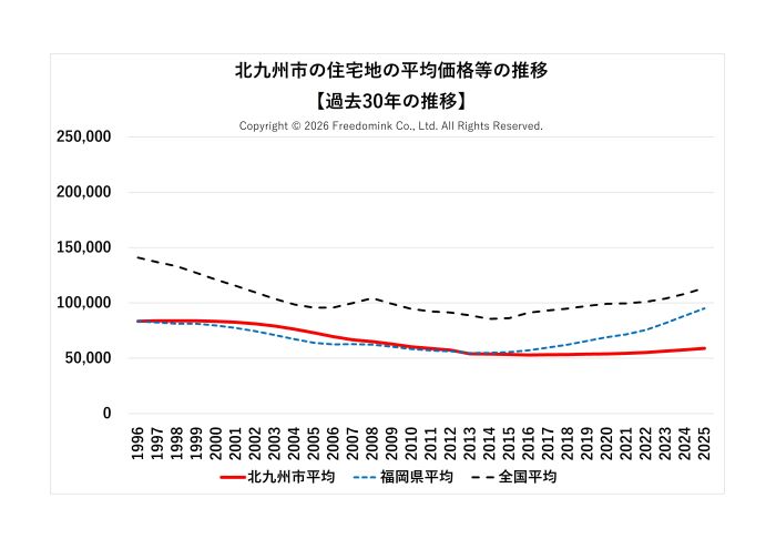 北九州市の住宅地の平均価格の過去30年の推移/相続した土地の売却/不動産売却ナビゲーター