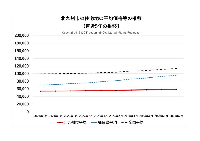 北九州市の住宅地の平均価格の直近5年の推移/相続した土地の売却/不動産売却ナビゲーター