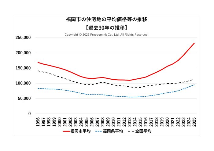福岡市の住宅地の平均価格の過去30年の推移/相続した土地の売却/不動産売却ナビゲーター
